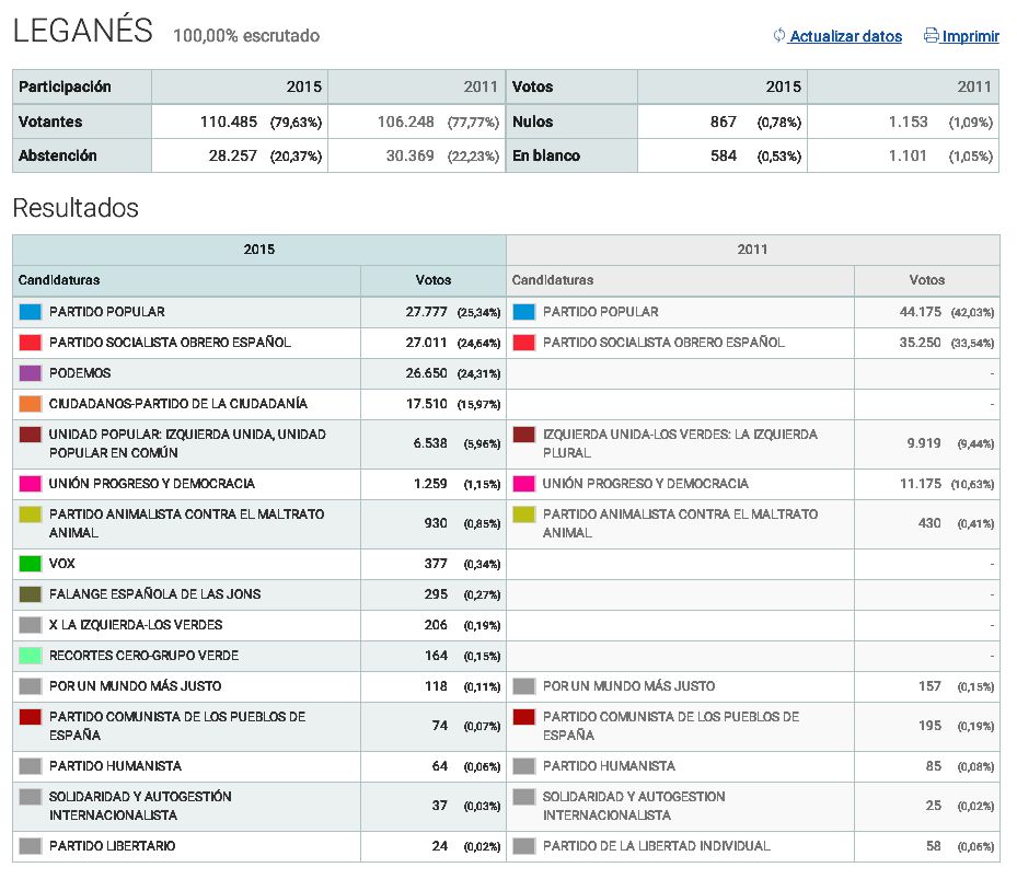 Votos elecciones generales
