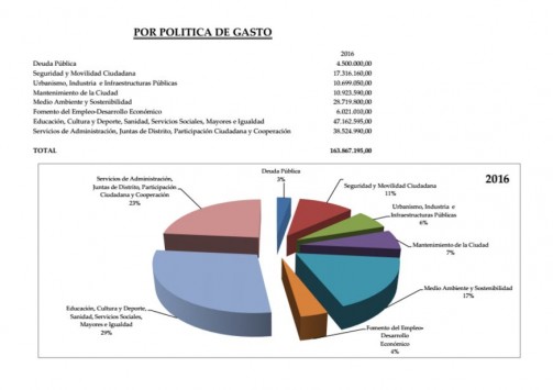 politica gasto