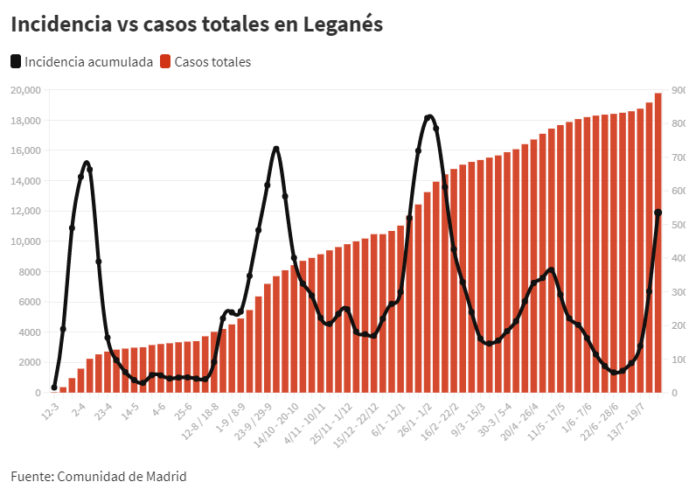 Evolución coronavirus en Leganés